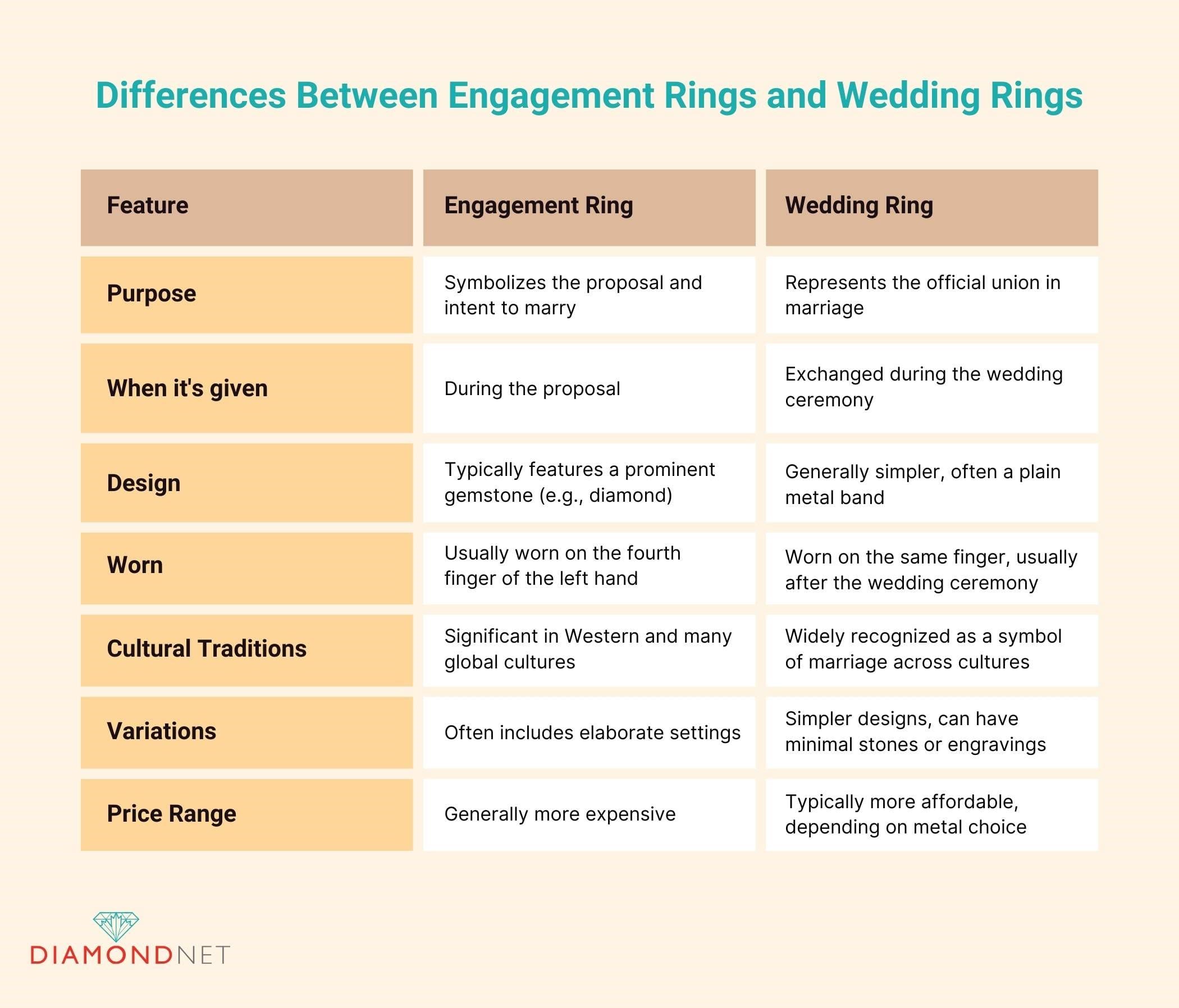 Differences Between Engagement Rings and Wedding Rings