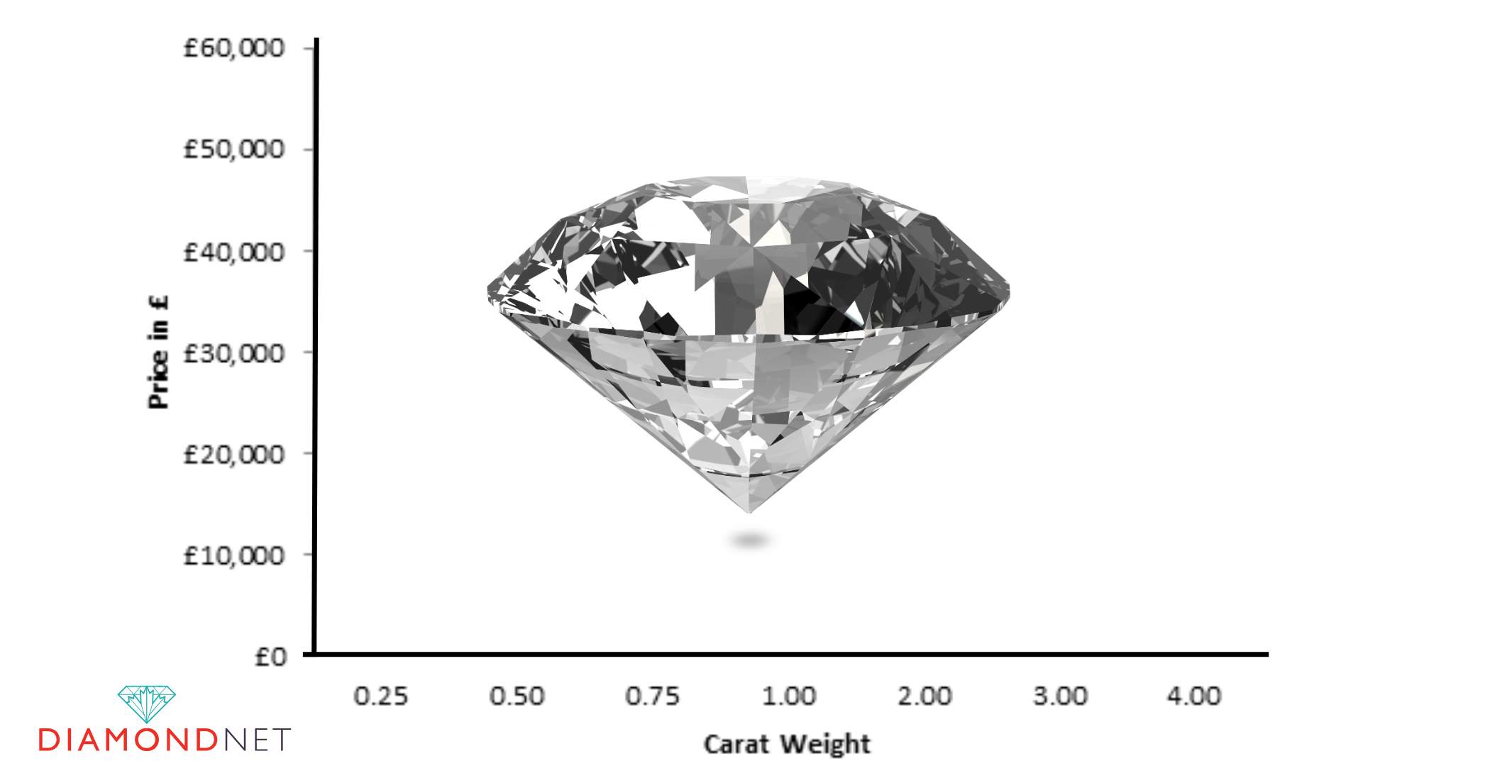 A chart showing the relationship between carat and gemstone value